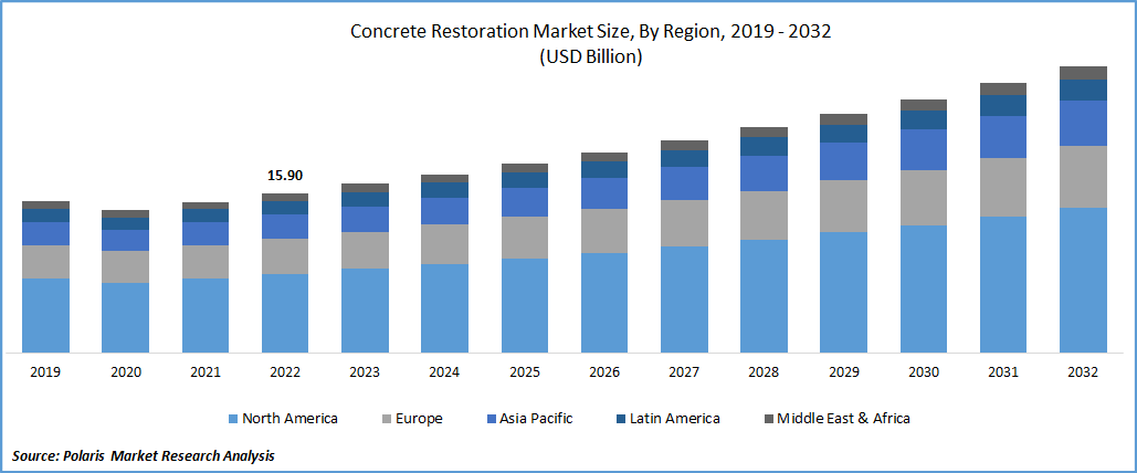 Concrete Restoration Market Size 